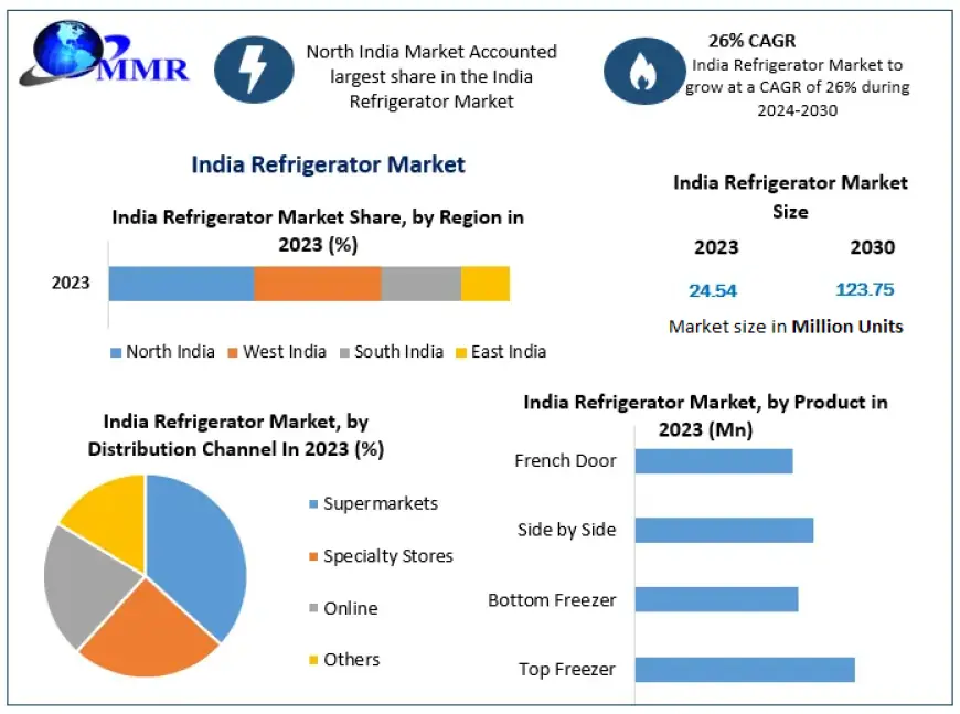 India Refrigerator Market Fueled by Increasing Disposable Income and Consumer Preferences