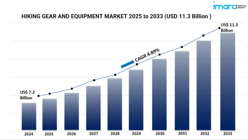 Hiking Gear & Equipment Industry Analysis 2025–2033: Growth Drivers & Competitive Outlook