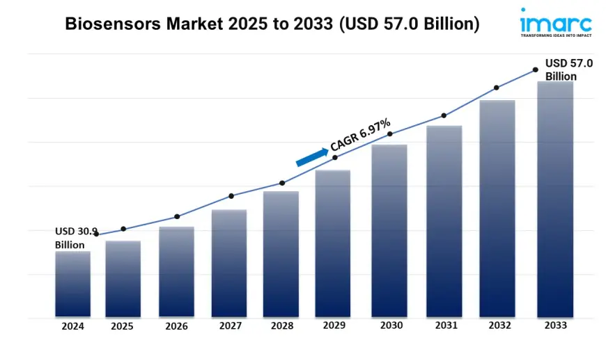 Biosensors Market Size, Trends, and Growth Analysis 2025-2033