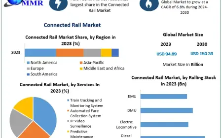 Connected Rail Market Transformation: The Role of AI and Big Data Analytics 2030