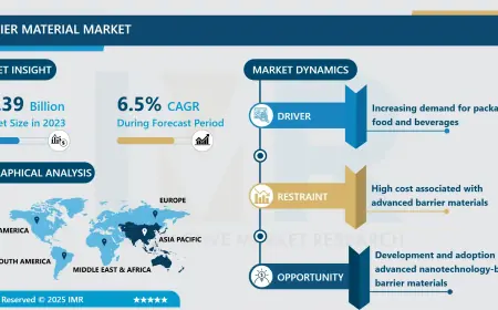 Barrier Material Market Projected To Hit USD 5.98 Billion At A 6.5% CAGR By 2032