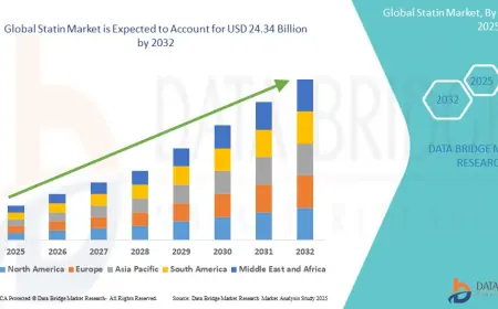 Statin Market Accelerates Amid Soaring Cardiovascular Health Awareness Worldwide
