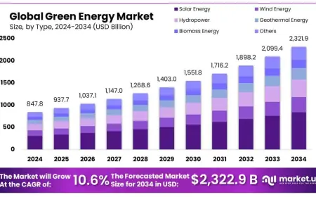 Green Energy Market Transition from Fossil to Renewable