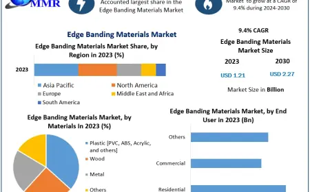 Edge Banding Materials Market Growth Fueled by Booming Construction Industry Worldwide