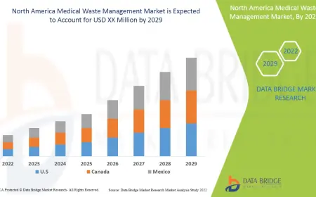 North America Medical Waste Management Market Rises with Healthcare Waste Regulation Reforms