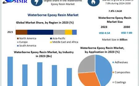 Waterborne Epoxy Resin Market Dominated by Asia-Pacific Region Amid Industrial Expansion