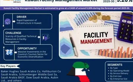 Kuwait Facility Management Market Research 2025–2030: Growth, Size & Opportunities