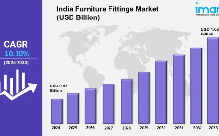 India Furniture Fittings Market Trends, Size, Industry Share and Analysis 2025–2033