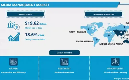 Social Media Management Market Size, Growth, Worth, Trends, Scope, Impact & Forecast Till 2032