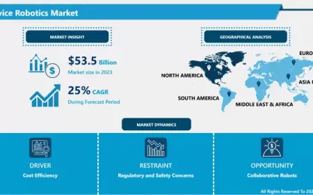 Service Robotics Market 2032 Business Insights With Key Trend Analysis | Leading Companies