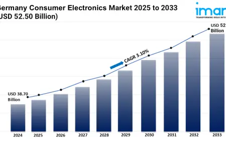 Germany Consumer Electronics Market 2025 | Share, Size, Trends, Forecast and Analysis of Key Players 2033