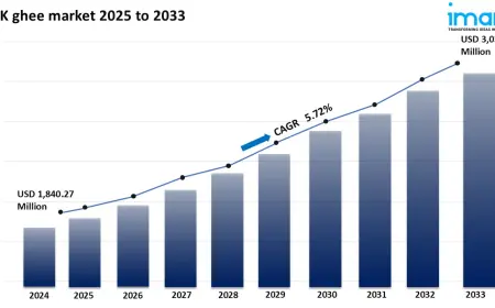 UK Ghee Market Trends, Consumer Preferences & Market Dynamics 2025-2033