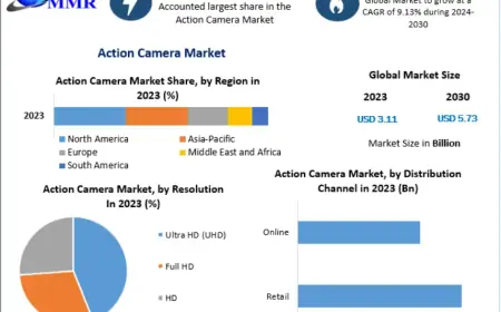 Why Is the Action Camera Market Gaining Traction Among Content Creators?