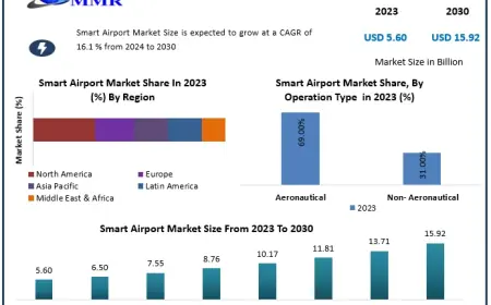Smart Airport Market Fueled by Airside Applications and Automated Baggage Systems