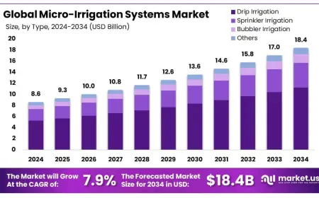 Microirrigation Systems Market Value to Double by 2034