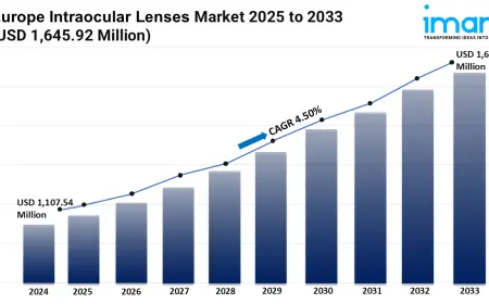 Europe Intraocular Lenses Market Growth, Outlook, Demand, Trends and Opportunity 2025-2033