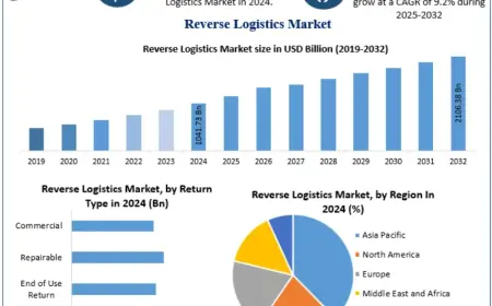 Reverse Logistics Market Analysis by Key Segments and Regions till 2032
