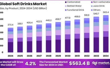 Soft Drinks Market Drivers, Restraints, Opportunities, and Trends