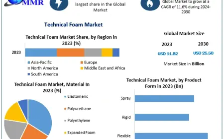 Technical Foam Market Benefits from Rising Electronics Packaging and E-commerce Growth