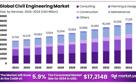 Civil Engineering Industry Forecast | CAGR Analysis