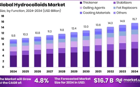 Hydrocolloids Market by Type: Gelatin, Pectin, Xanthan Gum & More