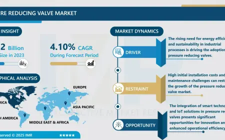 Pressure Reducing Valve Market Size To Hit USD 4.30 Billion By 2032 | CAGR Of 4.10%