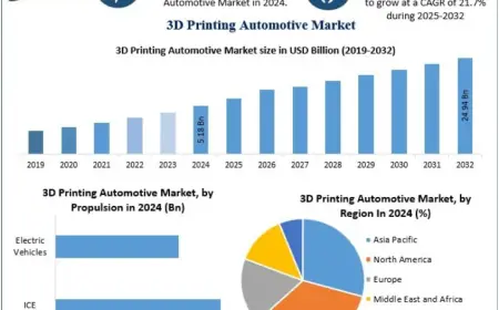 How Is 3D Printing Revolutionizing the Automotive Industry by 2032?