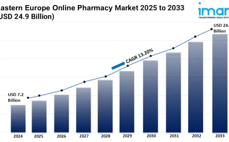 Eastern Europe Online Pharmacy Market 2025 | Size, Share, Demand, Key Players Analysis and Forecast by 2033