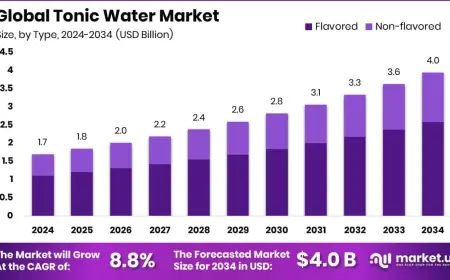 Tonic Water Market Demand Forecast by Region