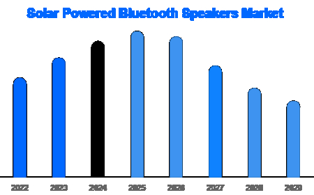 Global Solar Powered Bluetooth Speakers Market Size, Share, Demand & Growth Analysis By 2030