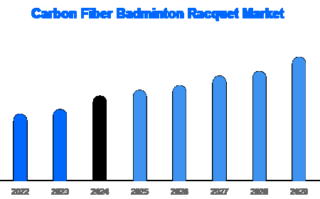 Global Carbon Fiber Badminton Racquet Market Size, Share, Demand & Trends Analysis by 2030