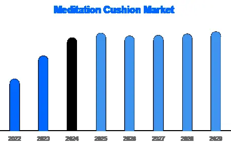 Meditation Cushion Market: Mindful Growth and Market Trends By 2030