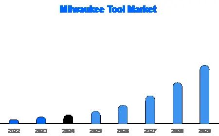 Global Milwaukee Tool Market Size, Share, Growth & Demand Analysis Report By 2030