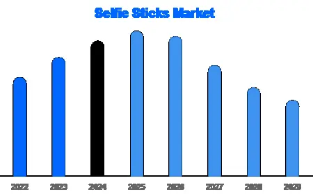 Selfie Stick Market: Trends, Growth Drivers, and Future Outlook