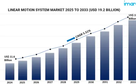 Linear Motion System Market Report 2025–2033: Global Growth Trends, Size & Forecast