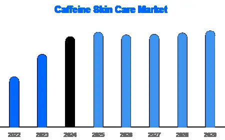 Caffeine Skin Care Market: Trends, Growth Drivers, and Future Outlook