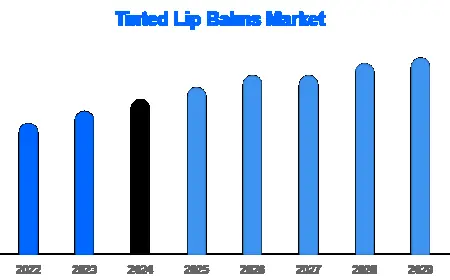Tinted Lip Balms Market: Trends, Growth Drivers, and Future Outlook