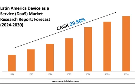 Latin America Device as a Service (DaaS) Market Charts, Graphs and Forecast Report 2030