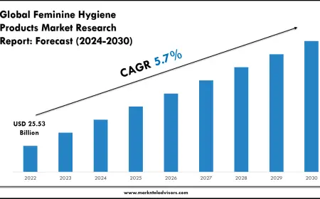 Feminine Hygiene Products Market Scope, Volume and Executive Summary 2030