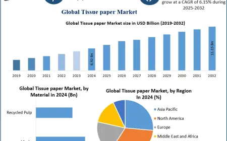 Tissue Paper Market Insights Reveal High Consumption in North America