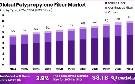 Polypropylene Fiber Market Growth Opportunities and Challenges