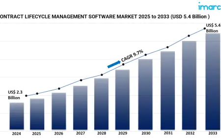 Contract Lifecycle Management Software Market Report 2025-2033: Trends, Growth, and Forecast Analysis