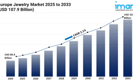 Europe Jewelry Market Report 2025 | Upcoming Trends, Demand, Regional Analysis and Forecast Till 2033