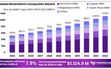Metal Matrix Composites Market Demand Surge in Key Sectors