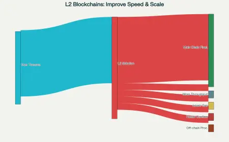 How Layer-2 Solutions Improve Blockchain Performance and Scale