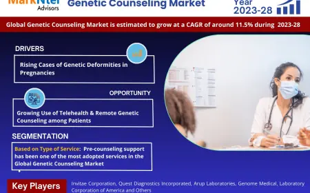 Genetic Counseling Market Research 2023–2028: Growth, Size & Opportunities