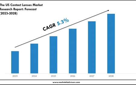The US Contact Lenses Market Volume, Trends and Growth Outlook Report 2028