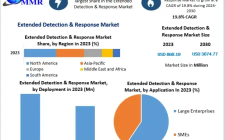 Extended Detection & Response Market Overview: Trends and Forecast to 2030