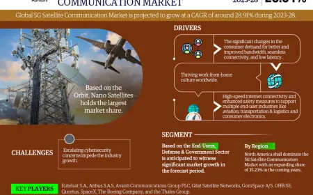 5G Satellite Communication Market Analysis 2023–2028: Size, Share & Future Outlook