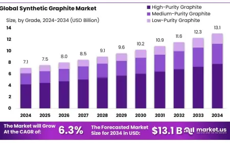 Synthetic Graphite Market Demand by End-Use Industry
